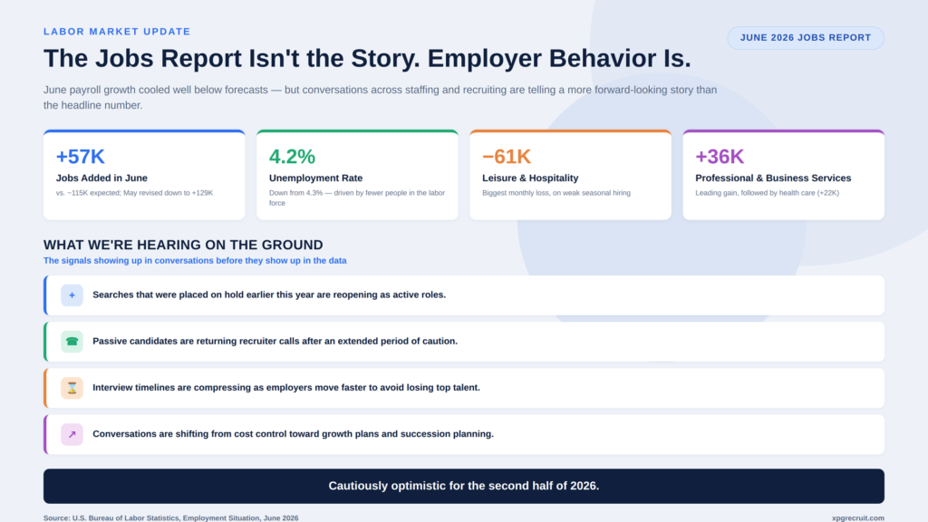 XPG Recruit June BLS Report